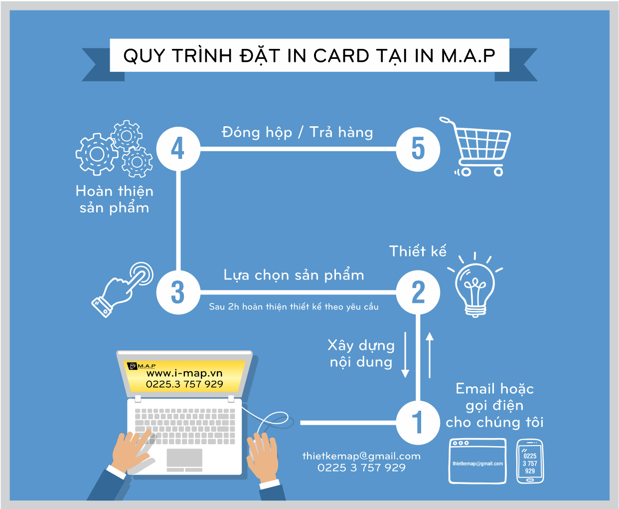 quy trinh in card offset