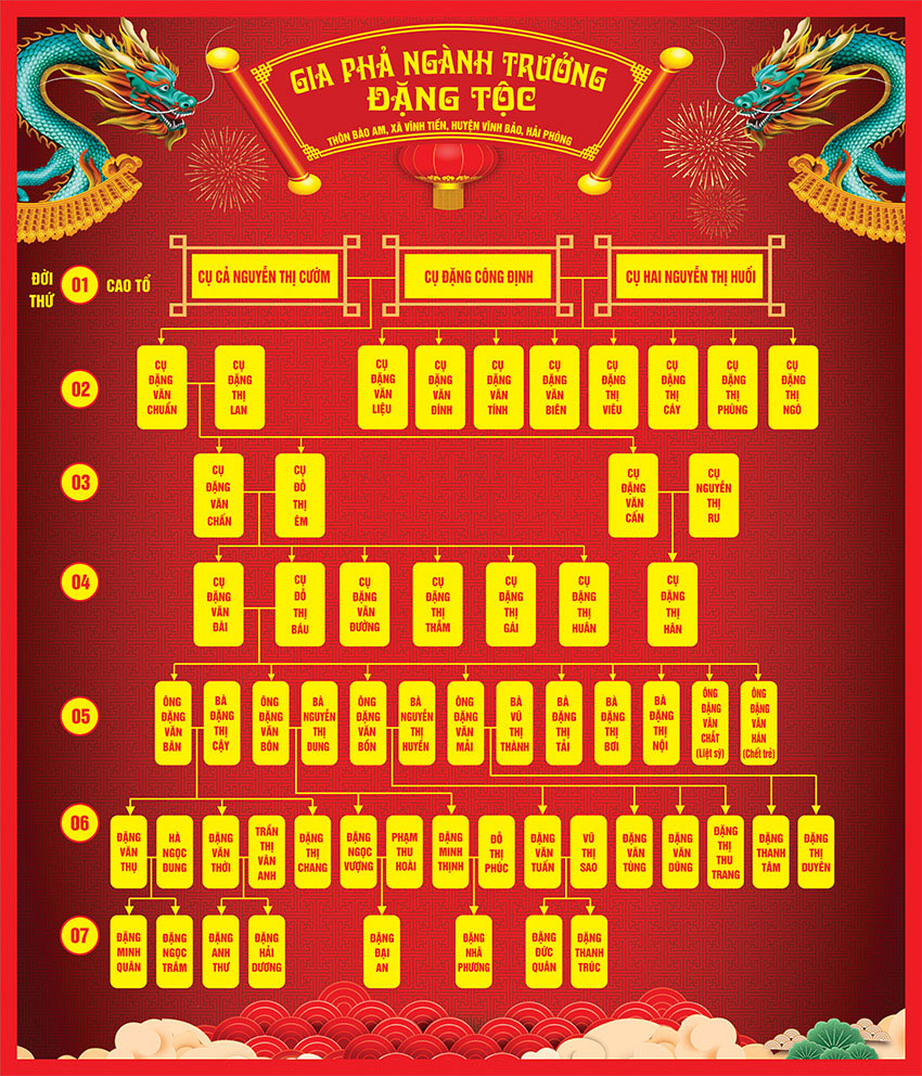 5 mẫu gia phả thiết kế theo - dòng họ